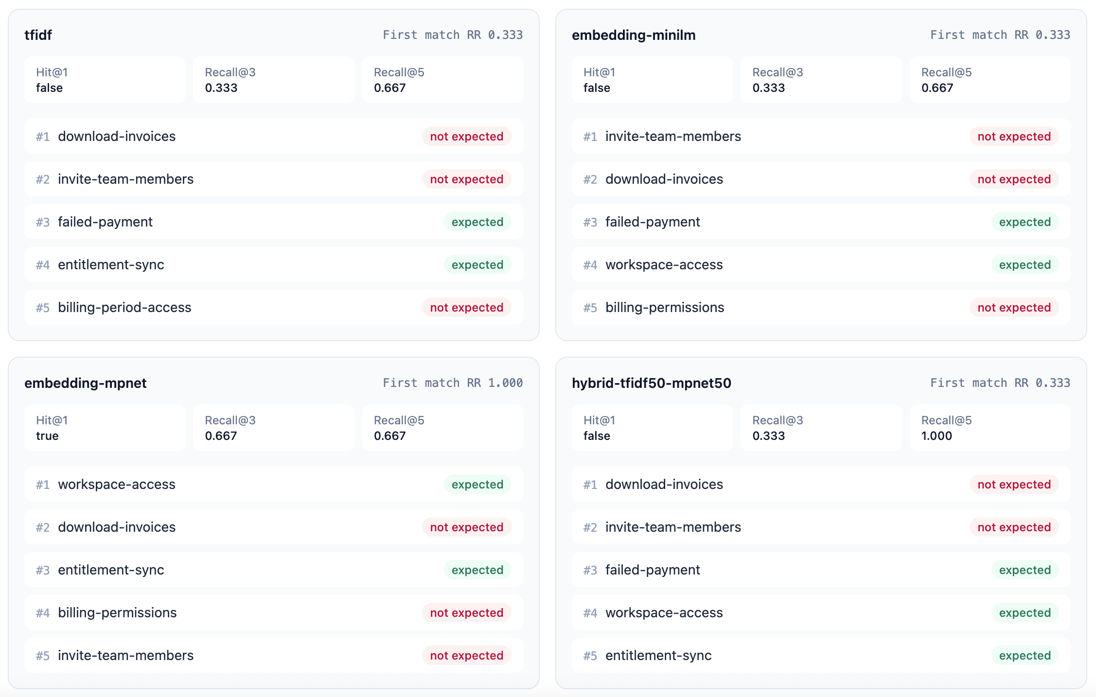 Results of different strategies for q004