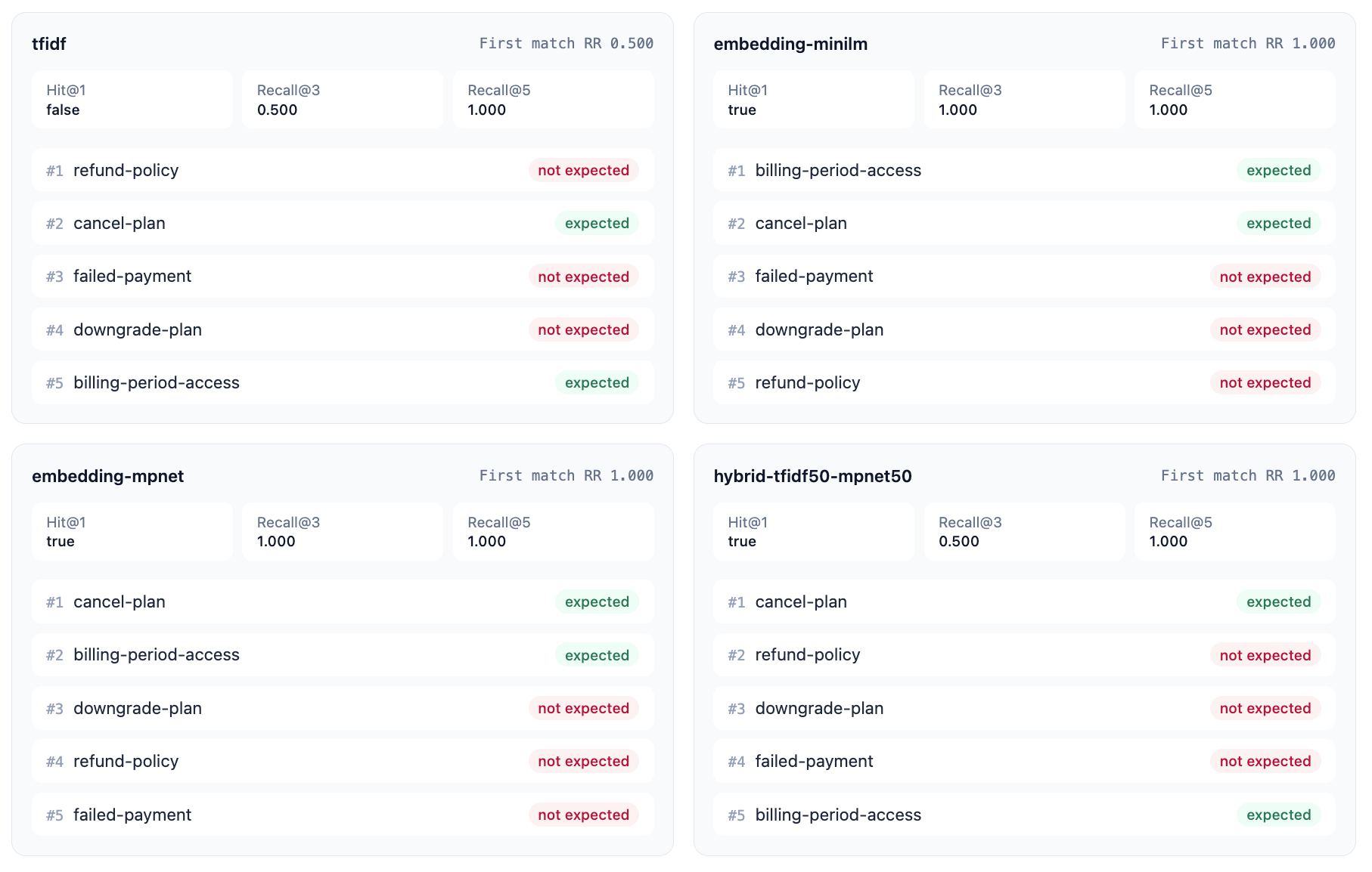 Results of different strategies for q010