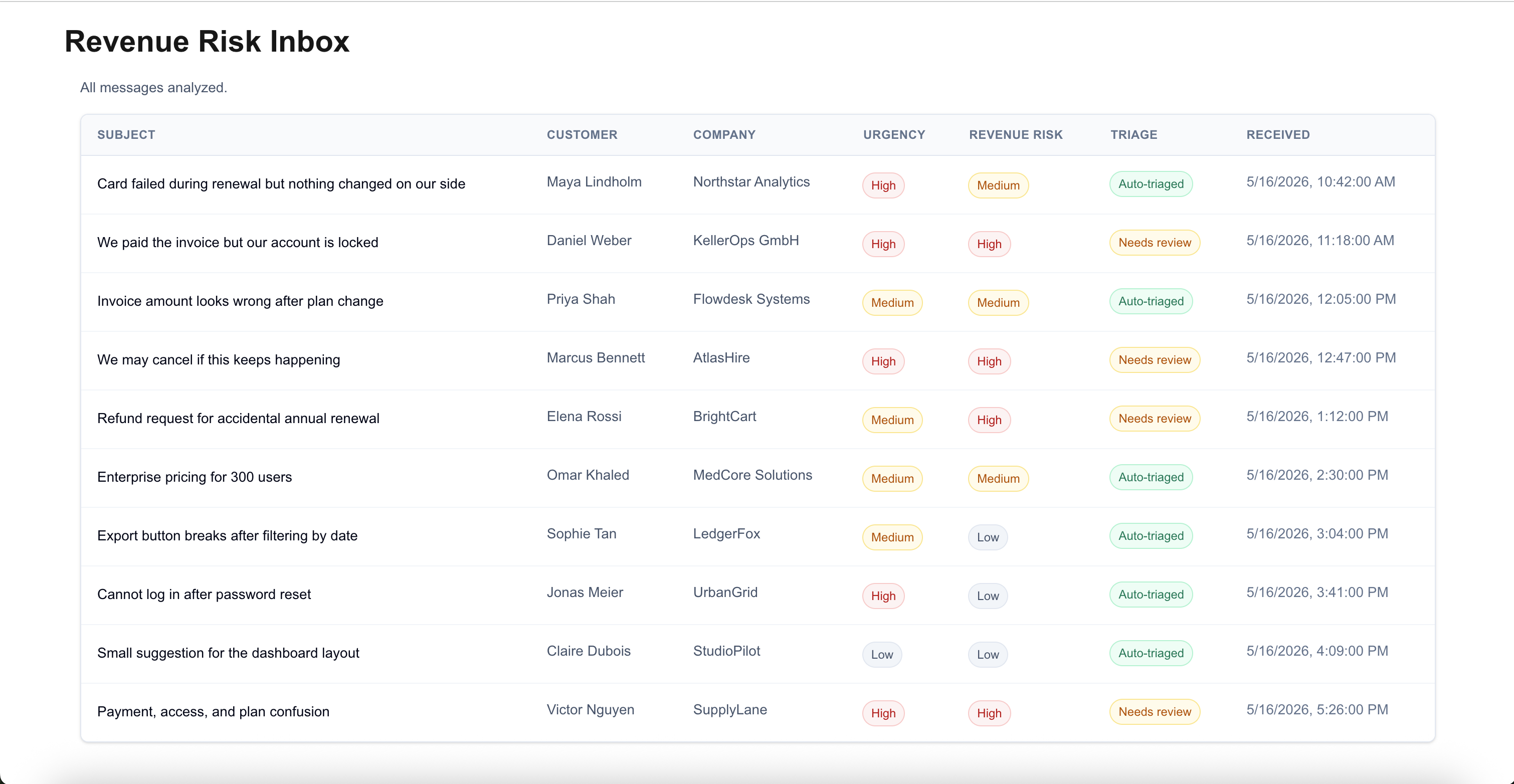 Revenue Risk Inbox showing analyzed support messages